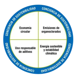 Ventajas de la concienciación gracias a Vinylplus